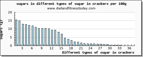 sugar in crackers sugars per 100g